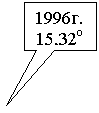  : 1996.
15,32
