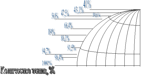 41%,43,1%,50,6%,47,5%,56,9%,68,4%,19%,88,1%,91,5%,94,7%,98,4%,100%
, , % 